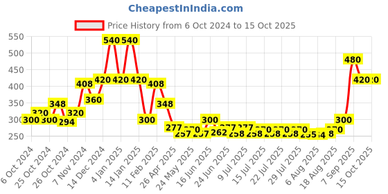ajio.com oxolloxo Printed A-line Skirt oxolloxo Price History Graph from 6 Oct 2024 to 15 Oct 2025