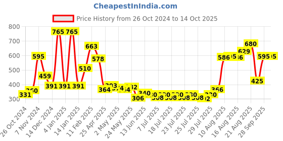 ajio.com oxolloxo Printed Front-Open Shrug oxolloxo Price History Graph from 26 Oct 2024 to 13 Oct 2025