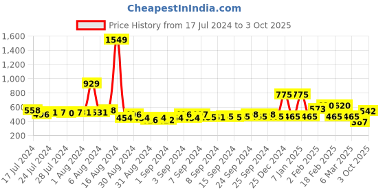 ajio.com oxolloxo Printed Pyjamas with Drawstring Waist oxolloxo Price History Graph from 17 Jul 2024 to 3 Oct 2025