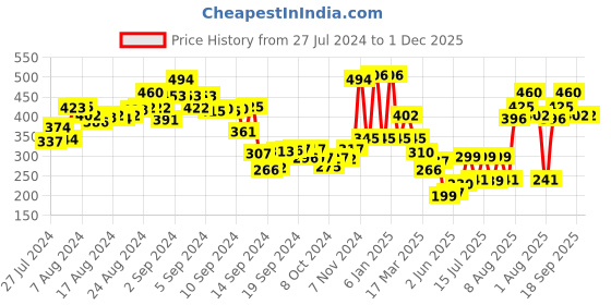 ajio.com oxolloxo Printed Round-Neck Shrug With Front Tie-Up oxolloxo Price History Graph from 27 Jul 2024 to 1 Dec 2025