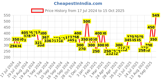 ajio.com oxolloxo Reversible Animal Print Bucket Hat oxolloxo Price History Graph from 17 Jul 2024 to 15 Oct 2025