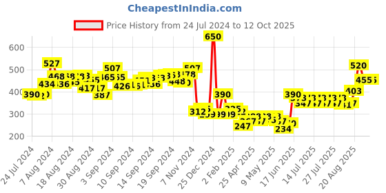 ajio.com oxolloxo Reversible Checked Bucket Hat oxolloxo Price History Graph from 24 Jul 2024 to 12 Oct 2025