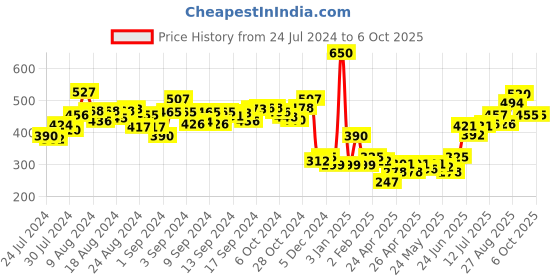 ajio.com oxolloxo Reversible Checked Bucket Hat oxolloxo Price History Graph from 24 Jul 2024 to 5 Oct 2025