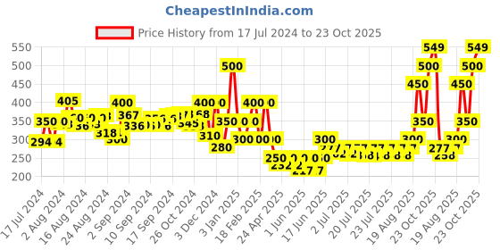 ajio.com oxolloxo Reversible Textured Bucket Hat oxolloxo Price History Graph from 17 Jul 2024 to 23 Oct 2025