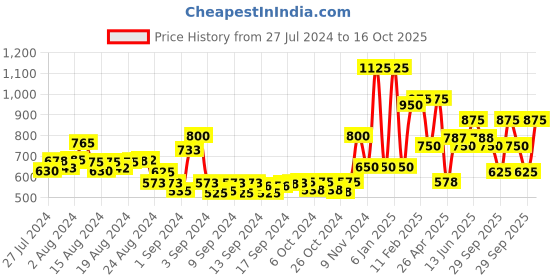 ajio.com oxolloxo Set of 2 Floral Print Bomber Jackets oxolloxo Price History Graph from 27 Jul 2024 to 16 Oct 2025