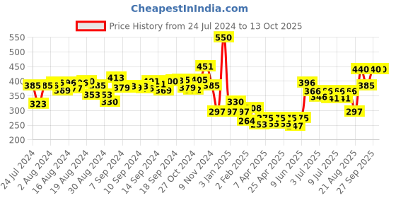 ajio.com oxolloxo Set Of 2 Printed hats oxolloxo Price History Graph from 24 Jul 2024 to 13 Oct 2025