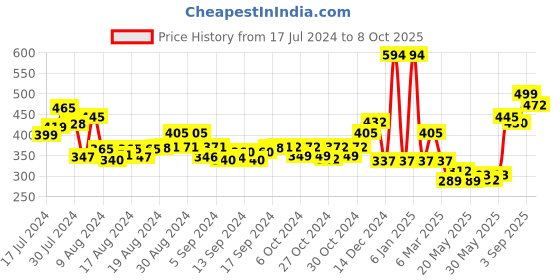 ajio.com oxolloxo Single-Pleat Shorts with Insert Pockets oxolloxo Price History Graph from 17 Jul 2024 to 8 Oct 2025