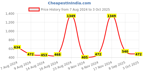 ajio.com oxolloxo Single-Pleat Shorts with Insert Pockets oxolloxo Price History Graph from 7 Aug 2024 to 3 Oct 2025