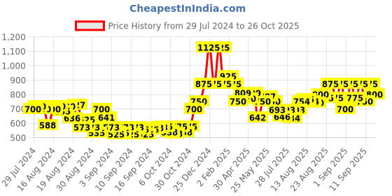 ajio.com oxolloxo Solid Top oxolloxo Price History Graph from 29 Jul 2024 to 26 Oct 2025