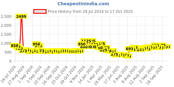 ajio.com oxolloxo Solid Top oxolloxo Price History Graph from 29 Jul 2024 to 16 Oct 2025