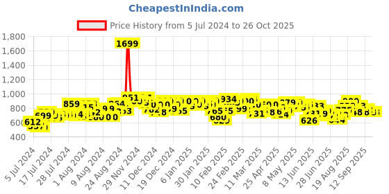 ajio.com oxolloxo Striped Asymmetric A-Line Tunic oxolloxo Price History Graph from 5 Jul 2024 to 26 Oct 2025