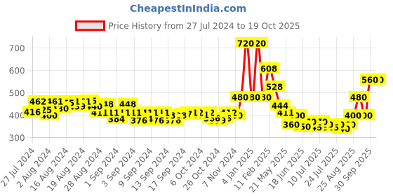 ajio.com oxolloxo Striped Flared Skirt oxolloxo Price History Graph from 27 Jul 2024 to 18 Oct 2025