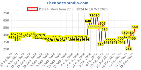 ajio.com oxolloxo Striped Printed  A-line Skirt oxolloxo Price History Graph from 27 Jul 2024 to 19 Oct 2025