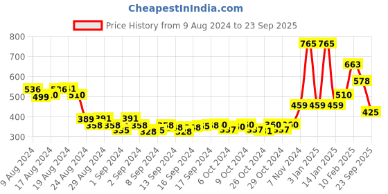 ajio.com oxolloxo Striped Spread-Collar Shirt oxolloxo Price History Graph from 9 Aug 2024 to 23 Sep 2025