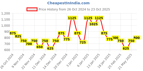 ajio.com oxolloxo Striped Tailored-Fit Shirt oxolloxo Price History Graph from 26 Oct 2024 to 23 Oct 2025