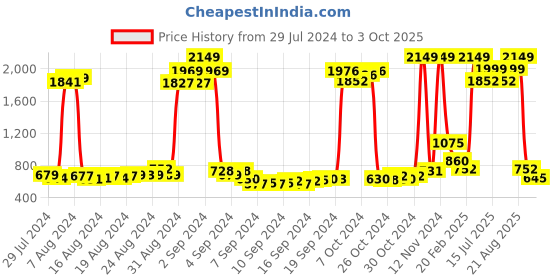 ajio.com oxolloxo Tailored Fit Open-Front Shurg oxolloxo Price History Graph from 29 Jul 2024 to 3 Oct 2025