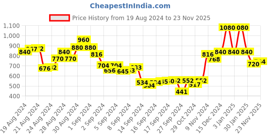 ajio.com oxolloxo Tapered Fit Pants with Belt Loop oxolloxo Price History Graph from 19 Aug 2024 to 23 Nov 2025