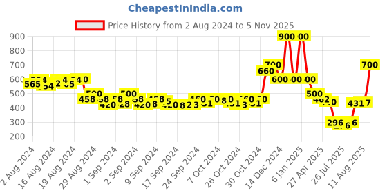 ajio.com oxolloxo Textured Top oxolloxo Price History Graph from 2 Aug 2024 to 5 Nov 2025