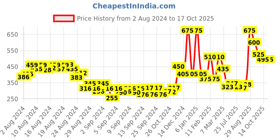 ajio.com oxolloxo Top with Lace Insets oxolloxo Price History Graph from 2 Aug 2024 to 17 Oct 2025