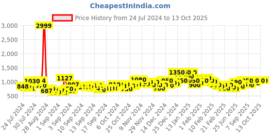 ajio.com oxolloxo V-Neck Jumpsuit with Waist Tie oxolloxo Price History Graph from 24 Jul 2024 to 13 Oct 2025