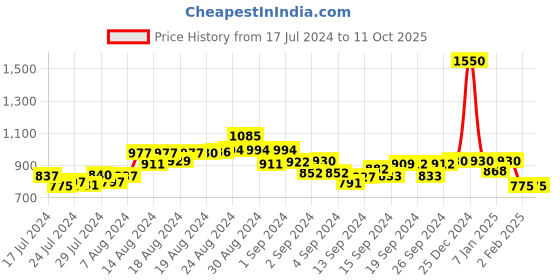 ajio.com oxolloxo V-Neck Top & Shorts Set oxolloxo Price History Graph from 17 Jul 2024 to 10 Oct 2025