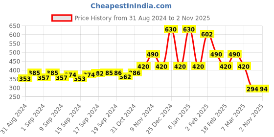 ajio.com oxolloxo Women Checked City Shorts oxolloxo Price History Graph from 31 Aug 2024 to 1 Nov 2025
