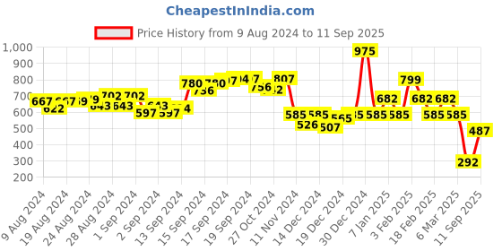 ajio.com oxolloxo Women City Shorts with Metal Accent oxolloxo Price History Graph from 9 Aug 2024 to 11 Sep 2025