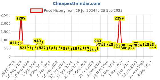 ajio.com oxolloxo Women Floral Print Regular Fit Bomber Jacket oxolloxo Price History Graph from 29 Jul 2024 to 25 Sep 2025