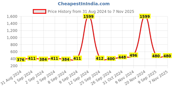 ajio.com oxolloxo Women Floral Print Relaxed Fit Pyjama oxolloxo Price History Graph from 31 Aug 2024 to 4 Nov 2025