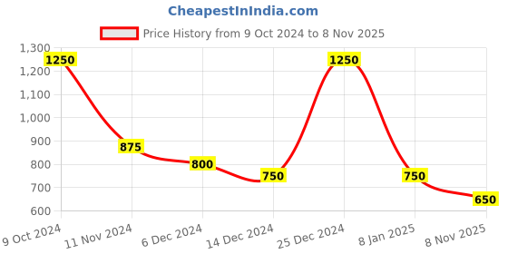 ajio.com oxolloxo Women Floral Pyjamas oxolloxo Price History Graph from 9 Oct 2024 to 8 Nov 2025