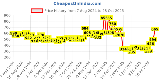 ajio.com oxolloxo Women Geometric Print Relaxed Fit Top oxolloxo Price History Graph from 7 Aug 2024 to 28 Oct 2025