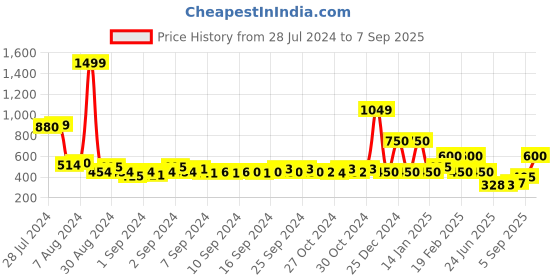 ajio.com oxolloxo Women Leaf Print Nightshirt oxolloxo Price History Graph from 28 Jul 2024 to 7 Sep 2025