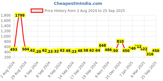 ajio.com oxolloxo Women Printed Regular Fit Shirt oxolloxo Price History Graph from 2 Aug 2024 to 25 Sep 2025