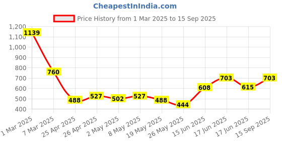 ajio.com oxolloxo Women Regular Fit Shirt with Full Sleeves oxolloxo Price History Graph from 1 Mar 2025 to 15 Sep 2025
