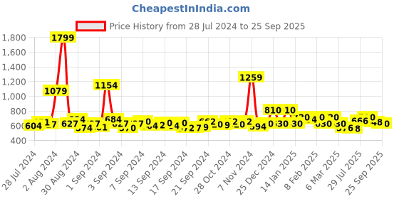 ajio.com oxolloxo Women Regular Fit Shirt with Spread-Collar oxolloxo Price History Graph from 28 Jul 2024 to 25 Sep 2025