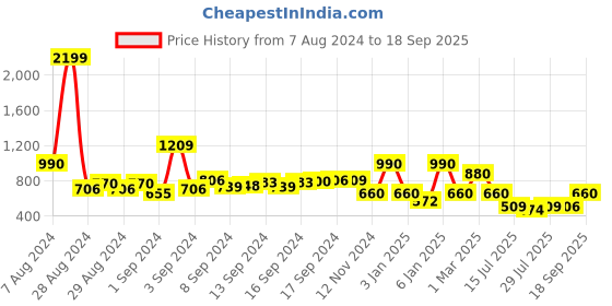 ajio.com oxolloxo Women Regular Fit Shirt with Spread-Collar oxolloxo Price History Graph from 7 Aug 2024 to 18 Sep 2025
