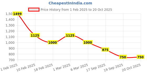 ajio.com oxolloxo Women Regular Fit Stripes Shirt oxolloxo Price History Graph from 1 Feb 2025 to 20 Oct 2025