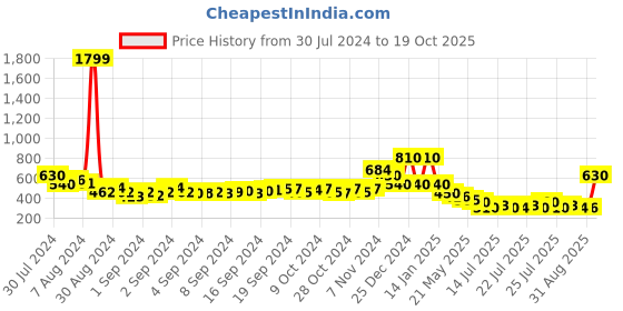ajio.com oxolloxo Women Relaxed Fit Top with Neck Tie-Up oxolloxo Price History Graph from 30 Jul 2024 to 19 Oct 2025