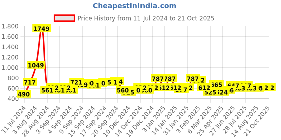 ajio.com oxolloxo Women Self-Design Regular Fit Shirt oxolloxo Price History Graph from 11 Jul 2024 to 20 Oct 2025