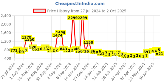 ajio.com oxolloxo Women Striped Regular Fit Shirt oxolloxo Price History Graph from 27 Jul 2024 to 2 Oct 2025