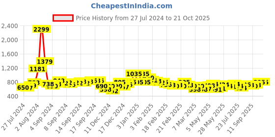 ajio.com oxolloxo Women Striped Regular Fit Shirt with Spread-Collar oxolloxo Price History Graph from 27 Jul 2024 to 20 Oct 2025