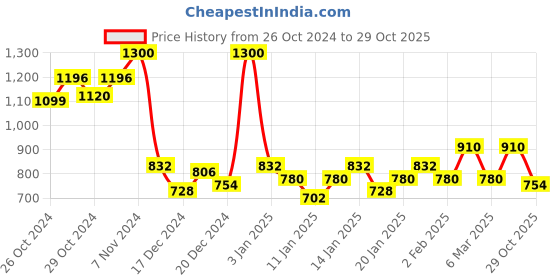 ajio.com oxolloxo Women Stripes Flared Skirt oxolloxo Price History Graph from 26 Oct 2024 to 29 Oct 2025