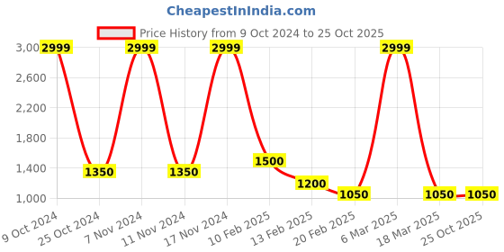 ajio.com oxolloxo Women Tapered Fit Flat-Front Pants oxolloxo Price History Graph from 9 Oct 2024 to 22 Oct 2025