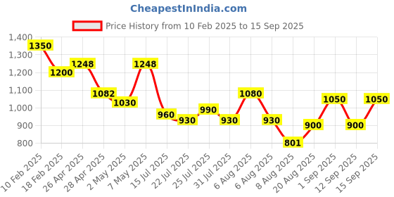 ajio.com oxolloxo Women Western Wear Dress oxolloxo Price History Graph from 10 Feb 2025 to 15 Sep 2025