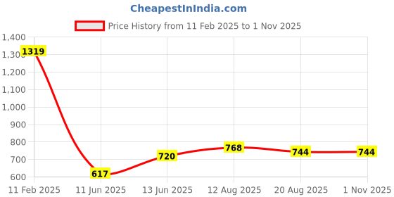 ajio.com oxolloxo Women Western WearDress oxolloxo Price History Graph from 11 Feb 2025 to 31 Oct 2025
