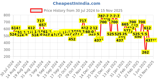 ajio.com oxolloxo Women Zip-Front Bomber Jacket with Contrast Taping oxolloxo Price History Graph from 30 Jul 2024 to 14 Nov 2025