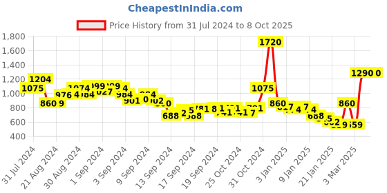 ajio.com oxxo Floral Print Open-Front Shrug oxxo Price History Graph from 31 Jul 2024 to 7 Oct 2025