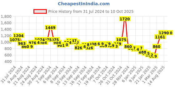 ajio.com oxxo Open-Front Shrug with Bell Sleeves oxxo Price History Graph from 31 Jul 2024 to 9 Oct 2025