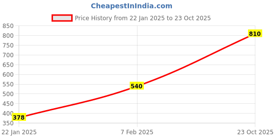 ajio.com oxxo Slim Fit Pants with Drawstring Waist oxxo Price History Graph from 22 Jan 2025 to 23 Oct 2025
