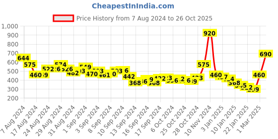 ajio.com oxxo Tiered Skirt with Elasticated Waist oxxo Price History Graph from 7 Aug 2024 to 26 Oct 2025